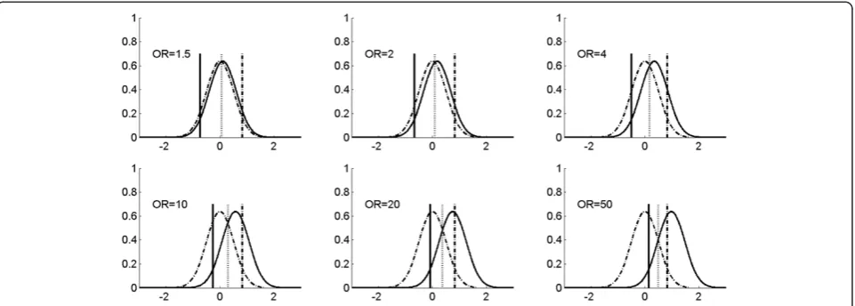 Figure 1 Hypothetical distribution patterns of continuous markers with different relative risks, and thresholds for risk prediction.Two normal distributions (mean = 0 and standard deviation = 0.5) are used to represent the distribution of a continuous mark