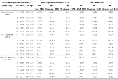 Table 2 Numerical illustration for calculating RPB of hypothetical continuous markers using data of three cancersas examples