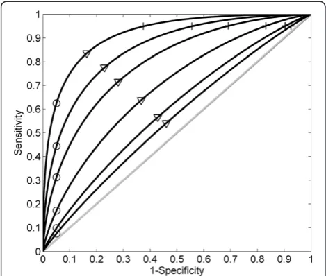 Figure 2 Disease prediction performance evaluated by ROC curvesfor the hypothetical continuous markers with different relativerisks