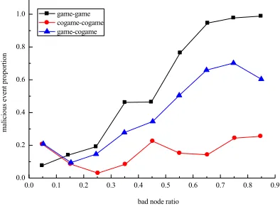 Fig. 7. Incidence rate of false report in normal scene 