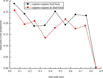 Fig. 10.  Success rate of incident detection in normal scene 