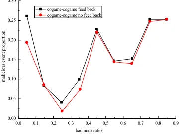 Fig. 12.  Success rate of incident detection in abnormal scene 