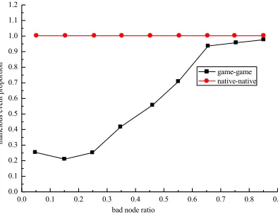Fig. 2. Success rate of incident detection in normal scene 