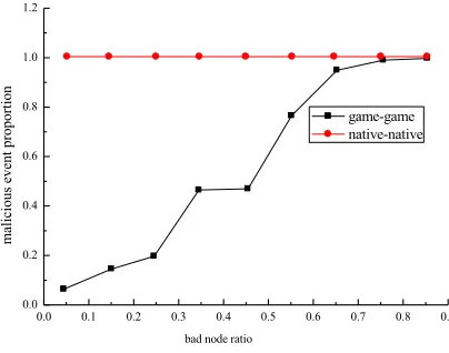 Fig. 4. Success rate of incident detection in abnormal scene 