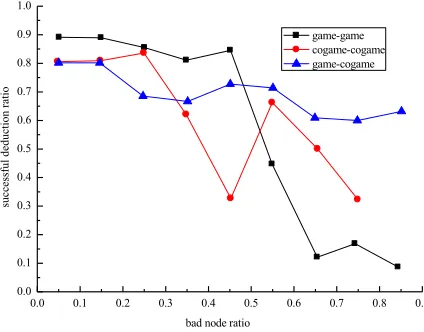 Fig. 6. Success rate of incident detection in normal scene 