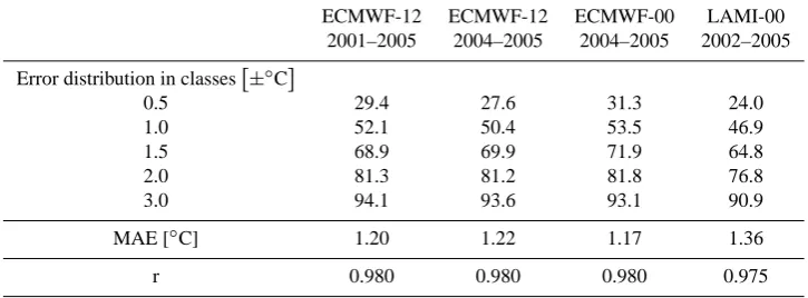 Table 3. The performance of RF on different NWP models. MAE = mean absolute error. r = Pearson’s correlation coefﬁcient.