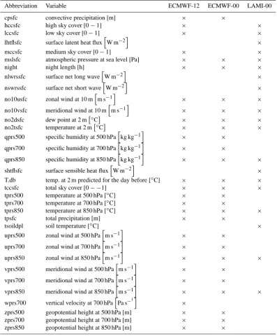 Table 1. Predictors available to the downscaling algorithms. Some units are modiﬁed before the application of post-processing algorithms.