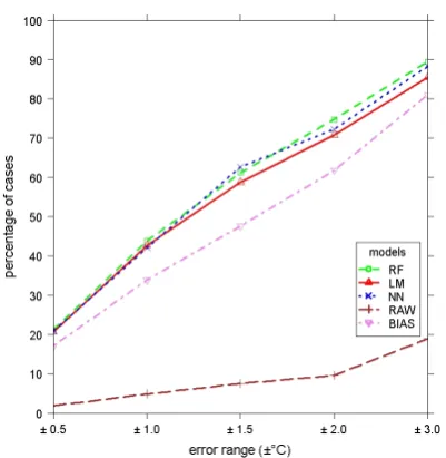 Fig. 4.Fig. 4. Distribution of downscaled predictions in ﬁve error classesfor four different post-processing algorithms