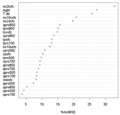Fig. 5.Fig. 5. Sensitivity analysis for the RF model. Single point model(using data only from grid point number 5)