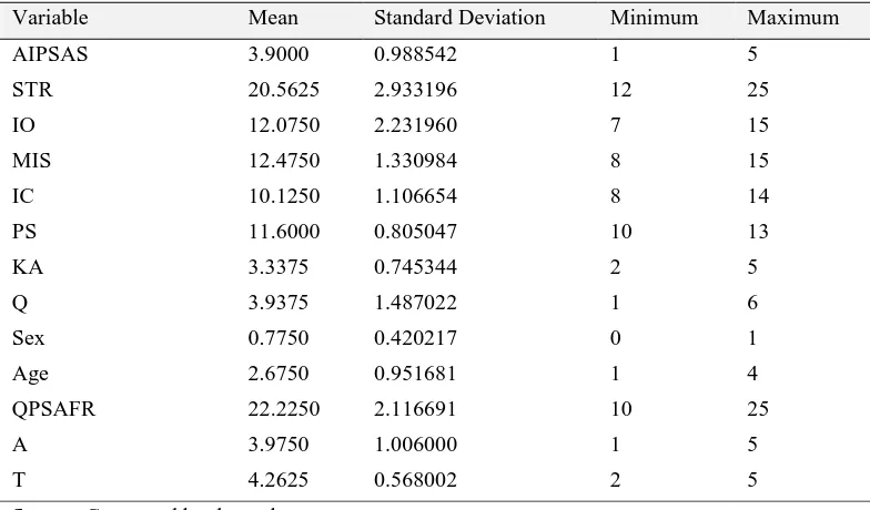 Table 1. Summary statistics of variables in the model 