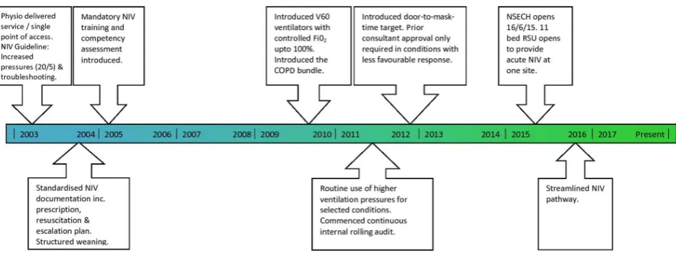 Figure 1 Timeline of changes to the Northumbria non-invasive ventilation pathway between 2003 and 2017