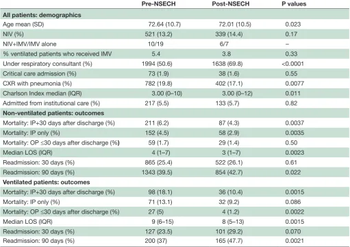 Table 1 Key demographics and outcomes split by ventilation status pre-NSECH and post-NSECH