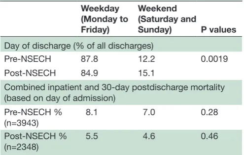 Table 3 Weekday and weekend discharges and mortality. Outcomes pre-NSECH and post-NSECH opening have been compared by Fisher’s exact test