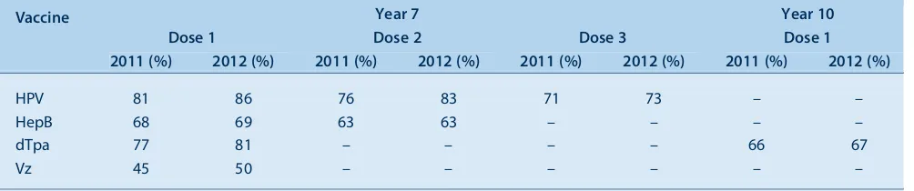 Table 8.Proportion of eligible students in Years 7 and 10 who received human papillomavirus (HPV), hepatitis B (HepB),diphtheria-tetanus-pertussis (dTpa) and varicella (Vz) vaccine at school, NSW, 2011 and 2012
