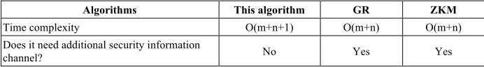 Table 2.  Time complexity of three algorithms (in modular exponentiation). 