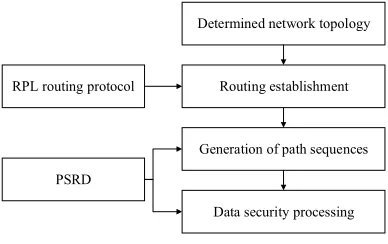 Fig. 1. PSRD flowchart 