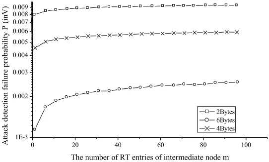 Fig. 2.  Relationship between the probability of PSRD attack detection failure and the number of node RT table entries 