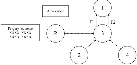 Fig. 3. Sample diagram of message injection attack 