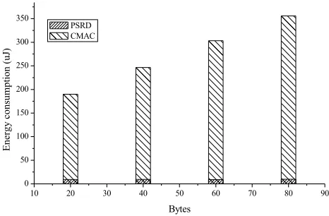 Fig. 4.  CPU energy consumption of PSRD and CMAC under different length data 