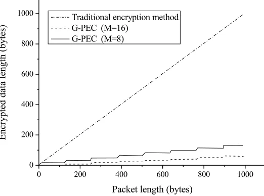 Fig. 5.  Comparison of G-PEC and traditional encryption complexity 