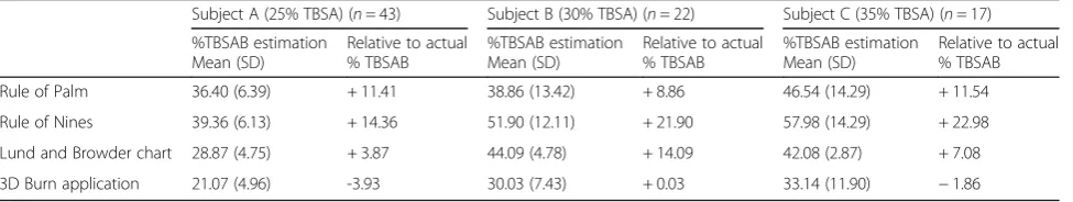 Table 2 Summary of TBSAB estimation by 3D Burn application and the conventional methods