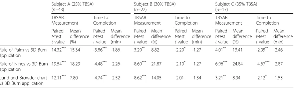 Table 3 Mean time to completion by 3D Burn application andthe conventional methods