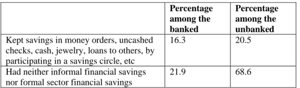Table 3 presents data on the forms in which the unbanked keep financial savings and con- con-trasts this with the banked