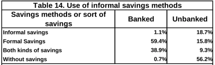Table 14 presents data on the forms in which the unbanked keep financial savings and  contrasts this with the banked