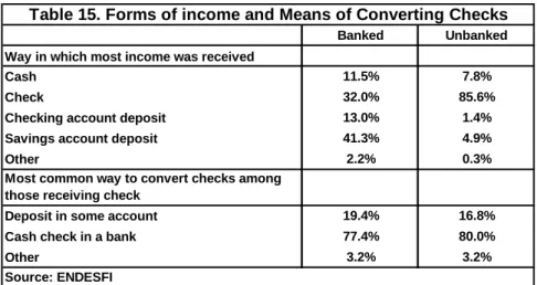 Table 15. Forms of income and Means of Converting Checks