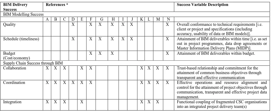 Table 1.  Review of BIM Delivery Success Factors for Construction Supply Chain 