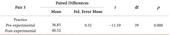 Table 4. Differences pre-post practice scores regarding to educational program (N = 40)