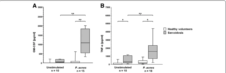 Fig. 3 Cytokine production after P. acnes stimulation. Boxplots of GM-CSF (a) and TNF-α concentration (b) in supernatant of BAL cells frompatients with sarcoidosis (n = 15, grey bars) and healthy volunteers (n = 10, white bars) that were stimulated with he