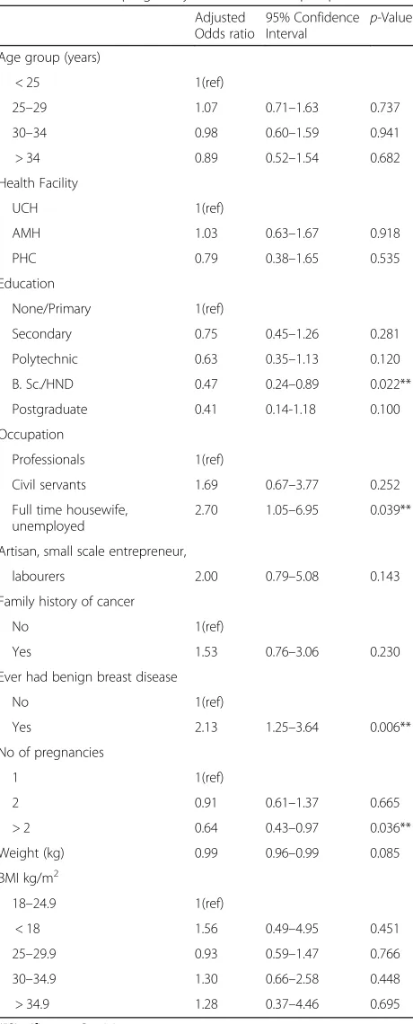 Table 5 Association of selected patients characteristic withbreast disorders in pregnancy and six months postpartum