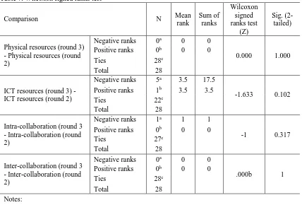 Table 7: Wilcoxon signed ranks test 