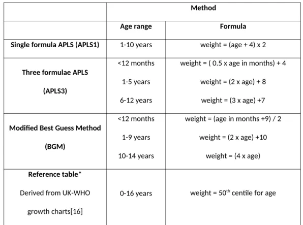 Table 1:  Methods of weight estimation compared in the study.