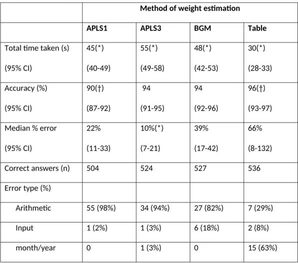 Table 3 – Results of estimation estimates for each method.