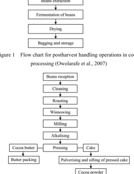 Figure 1  Flow chart for postharvest handling operations in cocoa 