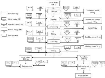 Table 3  Details of energy utilization during processing of cocoa beans into powder  