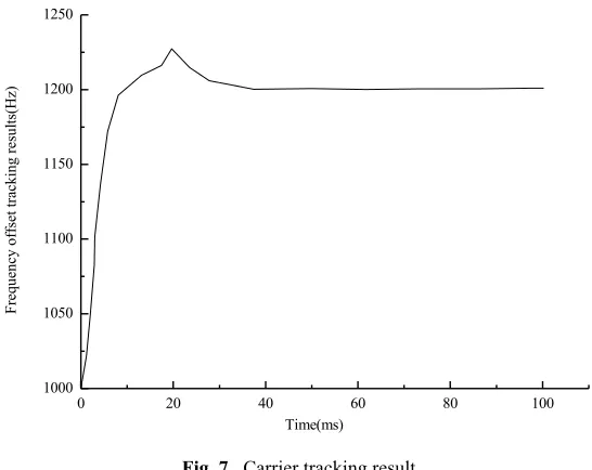 Fig. 7. Carrier tracking result 
