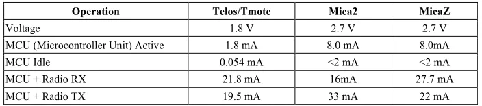 Fig. 1. Structure of sensor nodes 