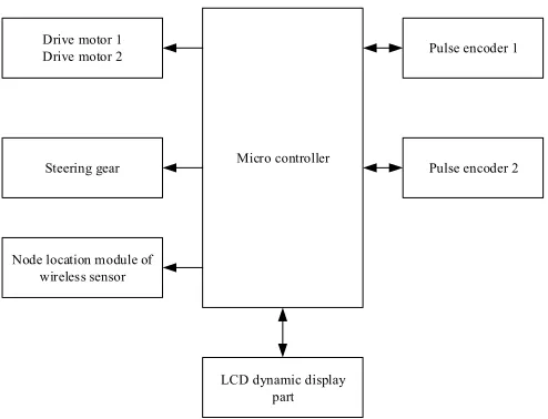 Fig. 2. Block diagram of control system hardware 