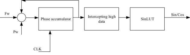 Fig. 3. Principle structure of general DDS 