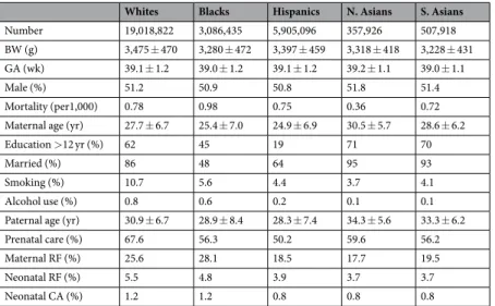 Table 1.  The Characteristics of the Study Population of Term Singleton Live Births and Their Maternal  Characteristics in the U.S., 1995–2006.
