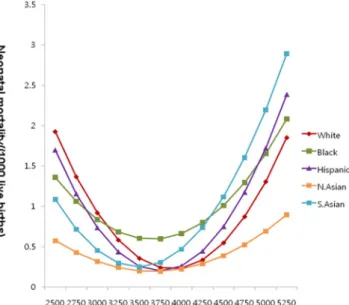 Table 3.  The Optimal Birth Weight with Minimum Neonatal Mortality and Their Rates in Five Ethnic Groups,  the U.S., 1995–2006.