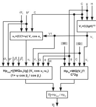 Figure 4. New turbine design using ANN  The key to error propagation learning lies  in the ability to alter synaptic weights of error  responses