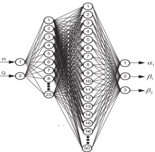 Figure 5. Node of ANN turbine model  The actual network response was  subtracted from the desired response to  generate an error signal