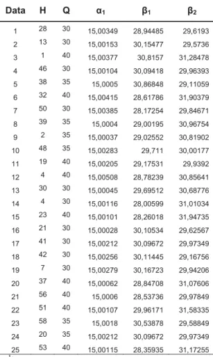Table 2. Data testing of ANN 2)