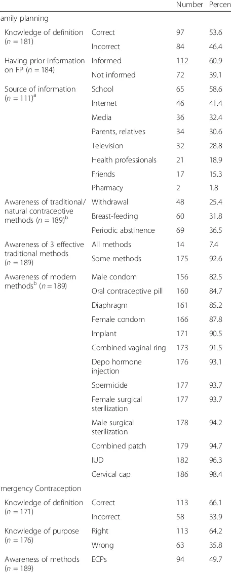 Table 2 The knowledge and awareness on family planning andemergency contraception concepts and methods of EnglishMedical Program first year students of NEU, Northern Cyprus,2016 (N = 189) (Continued)