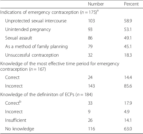 Table 3 The knowledge on most effective time period for andindications of EC and definition of ECPs of English Medical Programfirst year students of NEU, Northern Cyprus, 2016 (N = 189)