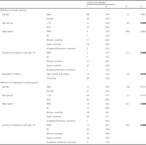 Table 7 Distribution of correct knowledge of participants on family planning and emergency contraception in relation to somesocio-demographic features among English Medical Program first year students of NEU, Northern Cyprus, 2016 (N = 189)